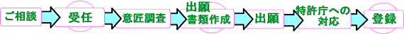 意匠登録の流れ