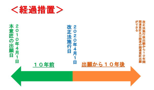 存続 意匠 期間 権