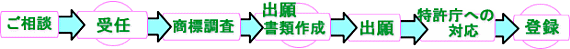 商標登録　業務の流れ